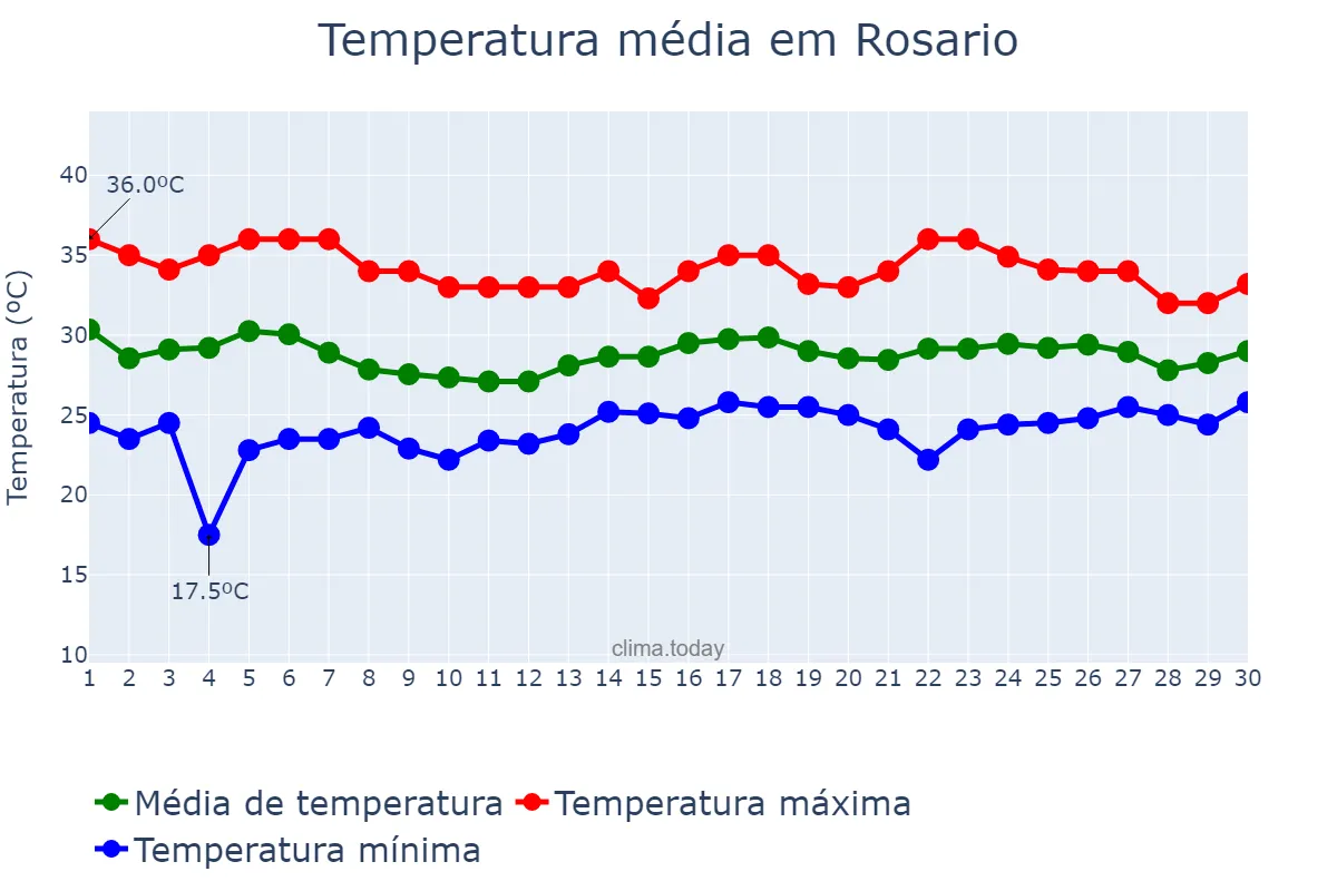 Temperatura em junho em Rosario, Batangas, PH