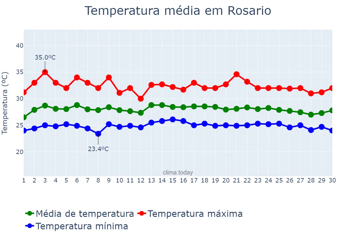 Temperatura em novembro em Rosario, Batangas, PH