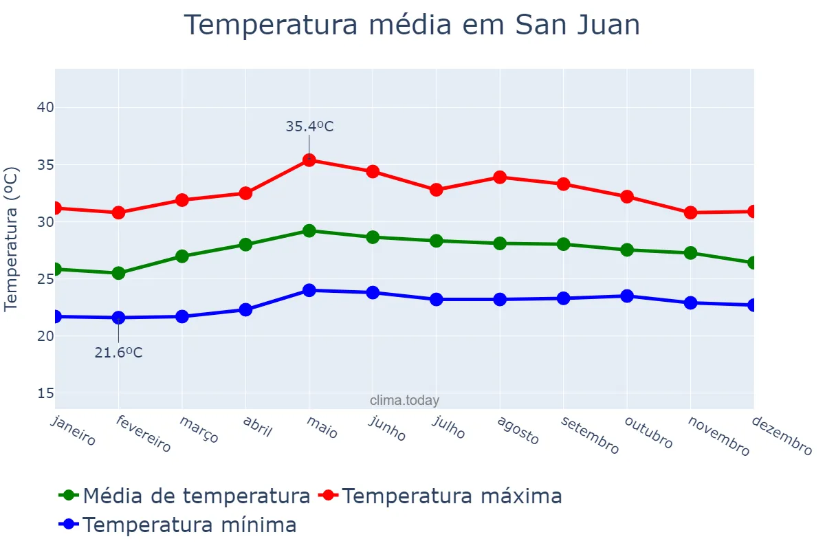 Temperatura anual em San Juan, Batangas, PH