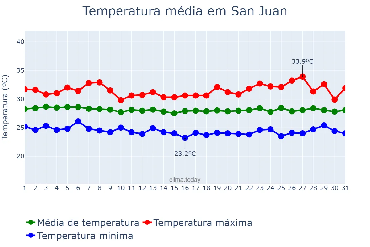 Temperatura em agosto em San Juan, Batangas, PH