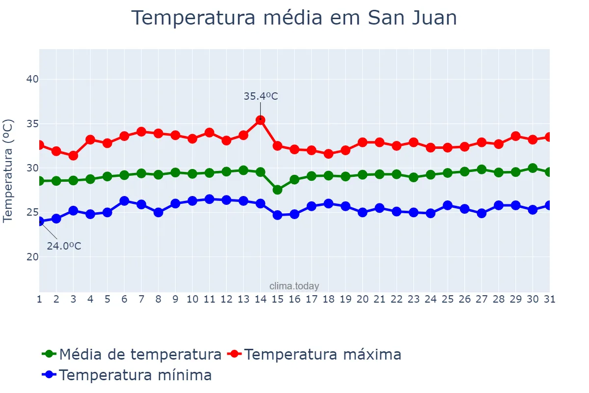 Temperatura em maio em San Juan, Batangas, PH