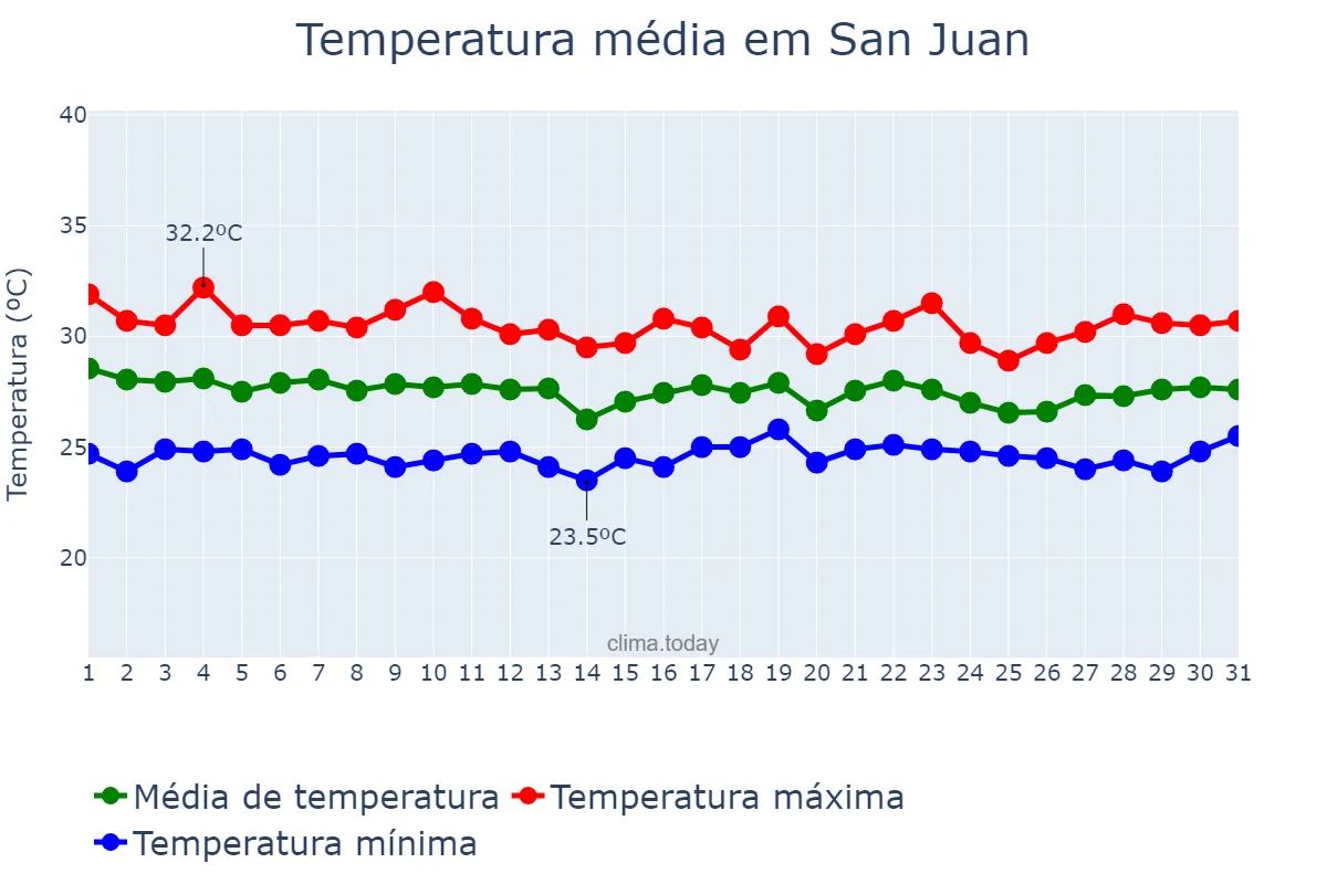 Temperatura em outubro em San Juan, Batangas, PH