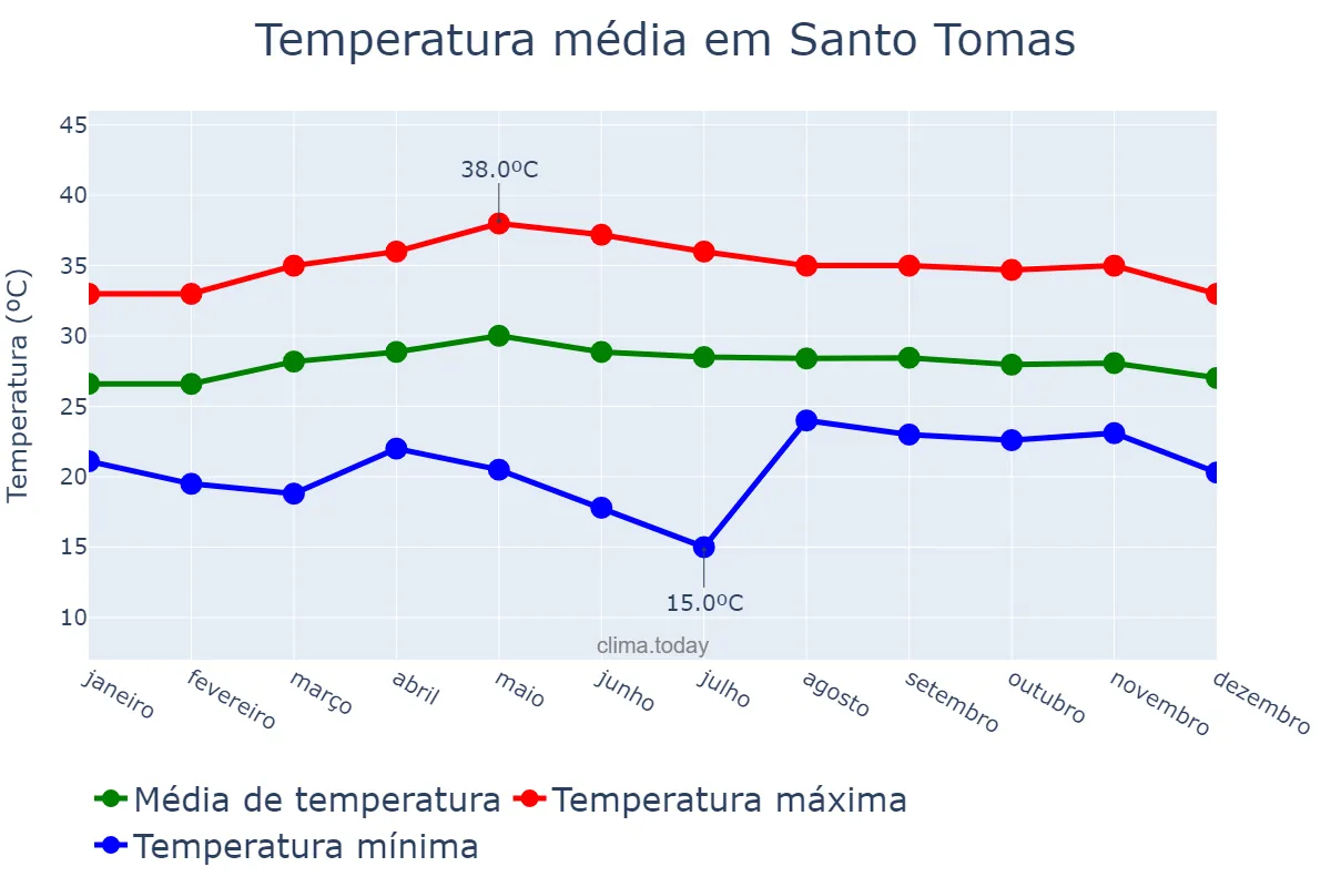Temperatura anual em Santo Tomas, Batangas, PH