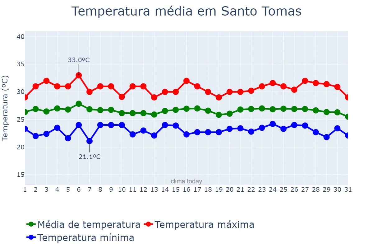 Temperatura em janeiro em Santo Tomas, Batangas, PH