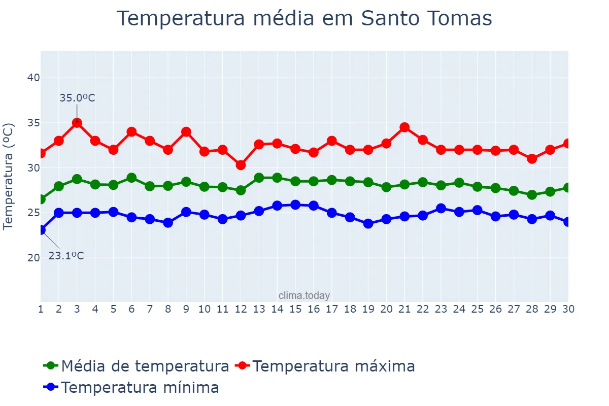 Temperatura em novembro em Santo Tomas, Batangas, PH