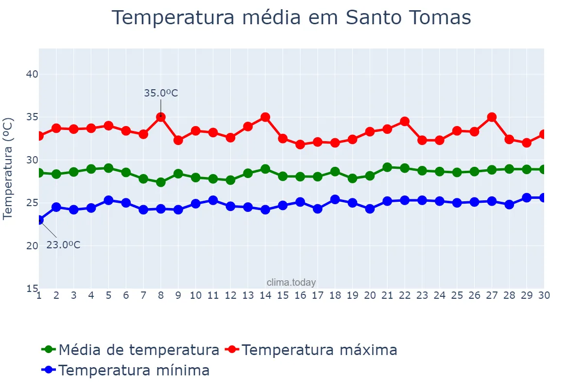 Temperatura em setembro em Santo Tomas, Batangas, PH