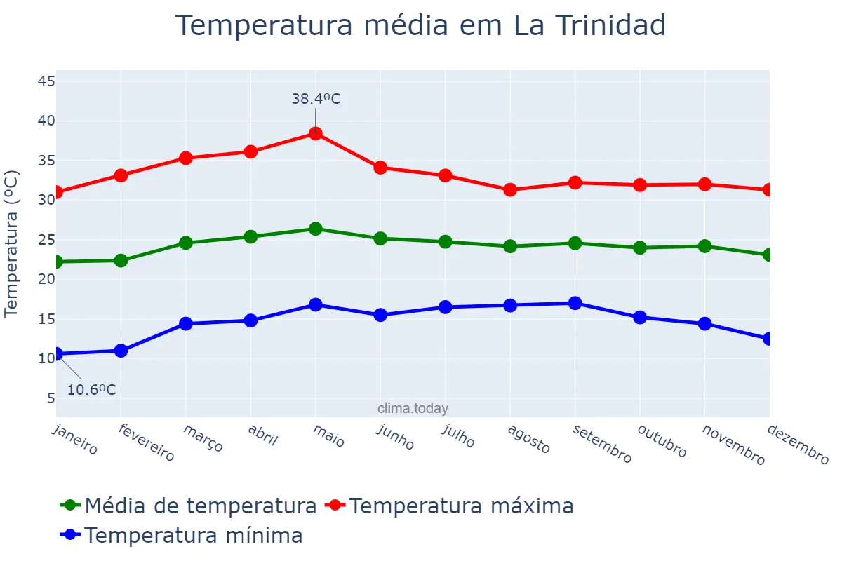 Temperatura anual em La Trinidad, Benguet, PH