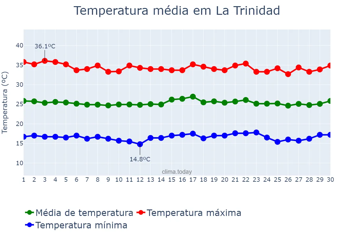 Temperatura em abril em La Trinidad, Benguet, PH