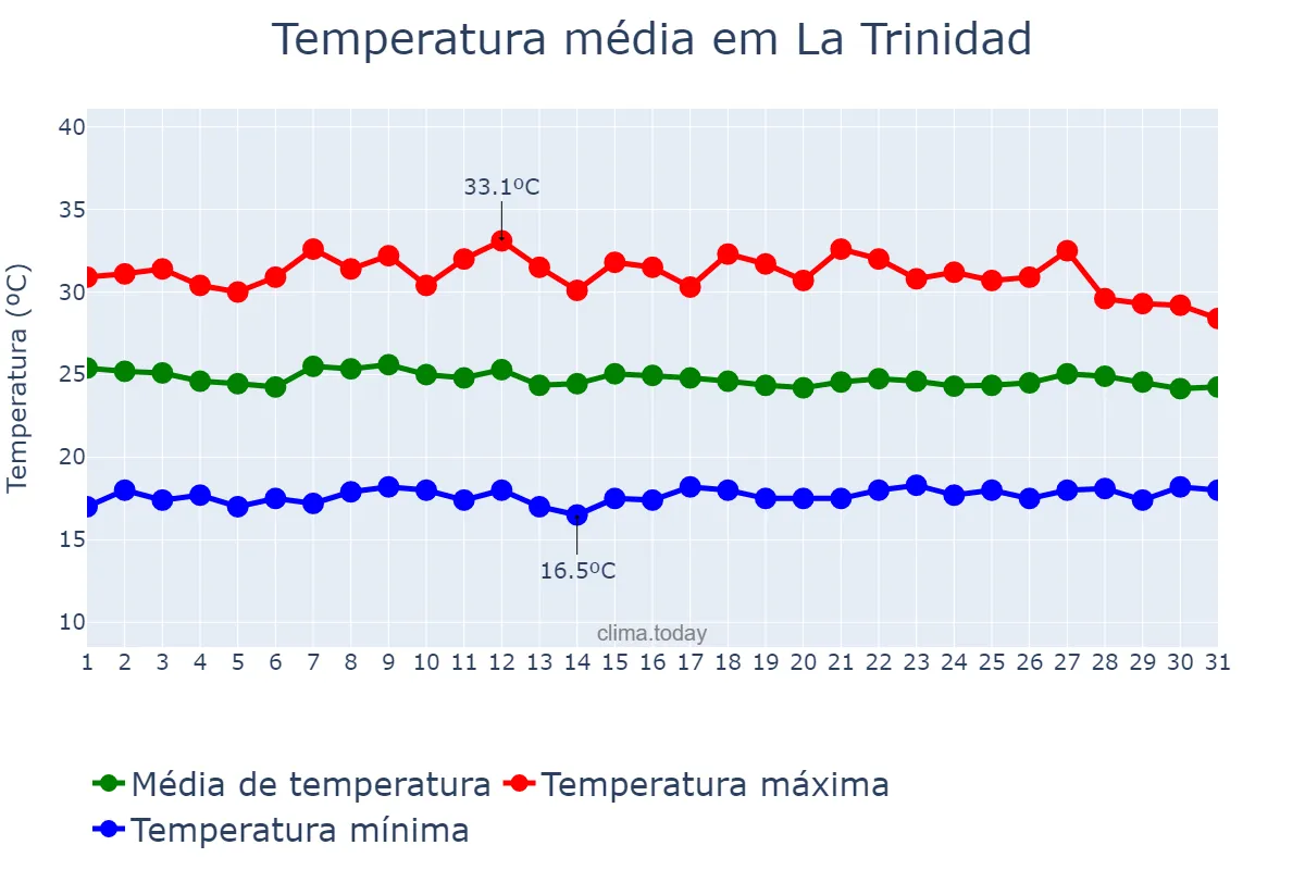 Temperatura em julho em La Trinidad, Benguet, PH