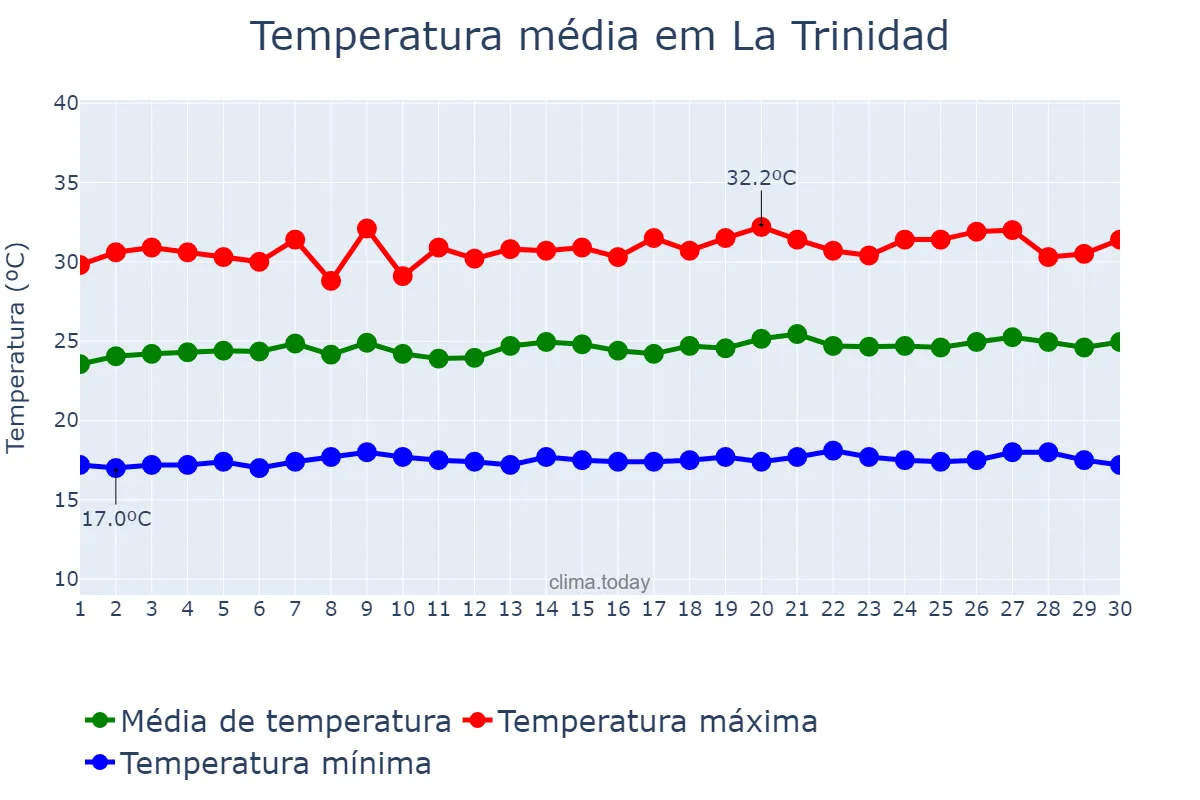 Temperatura em setembro em La Trinidad, Benguet, PH