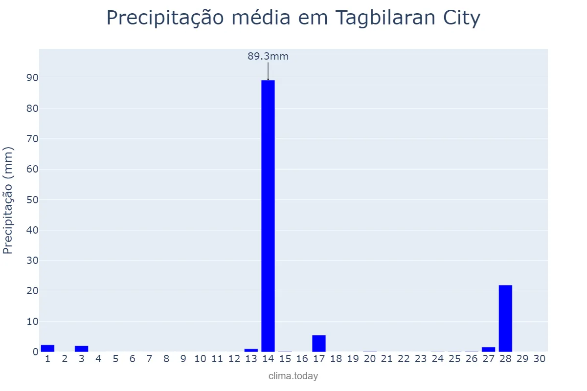 Precipitação em abril em Tagbilaran City, Bohol, PH
