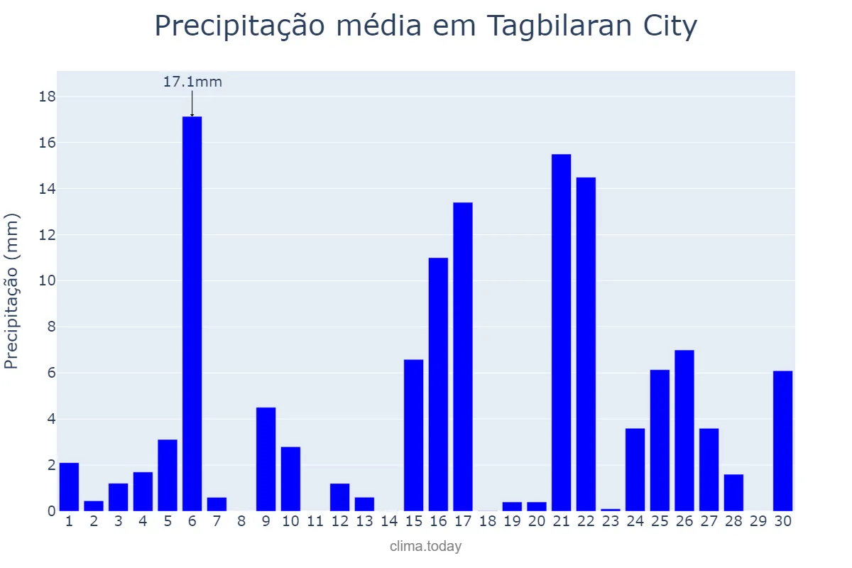 Precipitação em novembro em Tagbilaran City, Bohol, PH