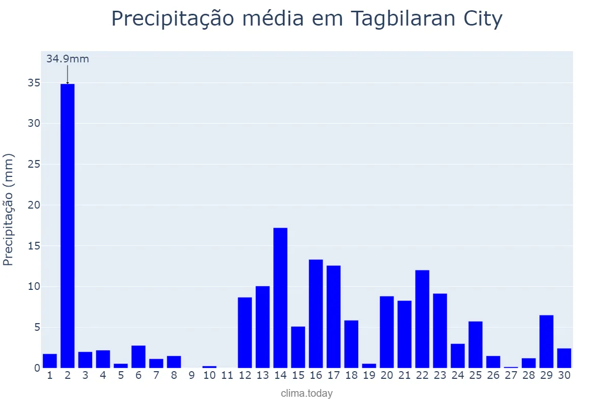 Precipitação em setembro em Tagbilaran City, Bohol, PH