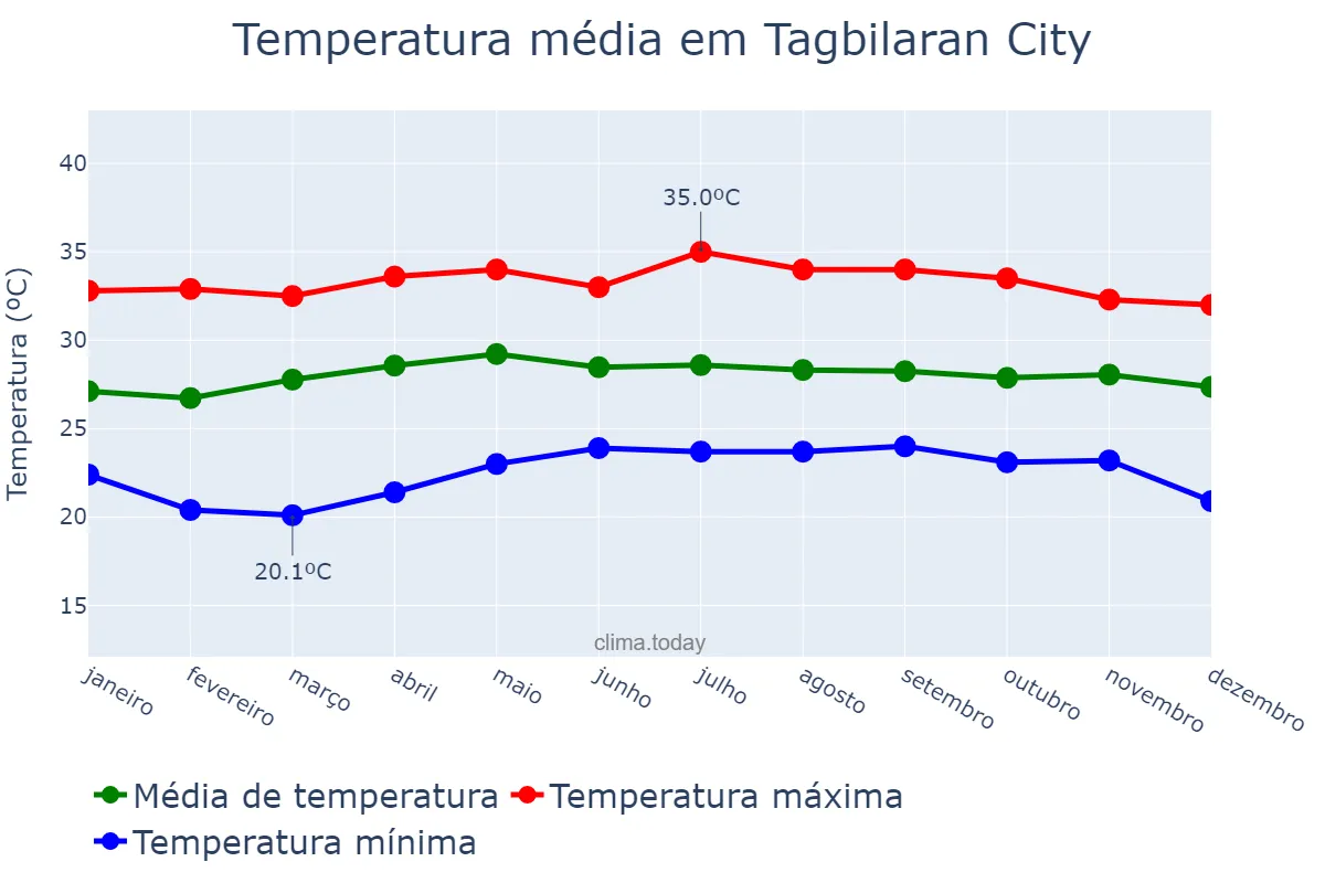 Temperatura anual em Tagbilaran City, Bohol, PH