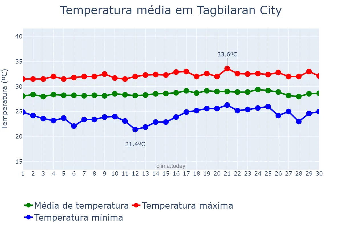 Temperatura em abril em Tagbilaran City, Bohol, PH
