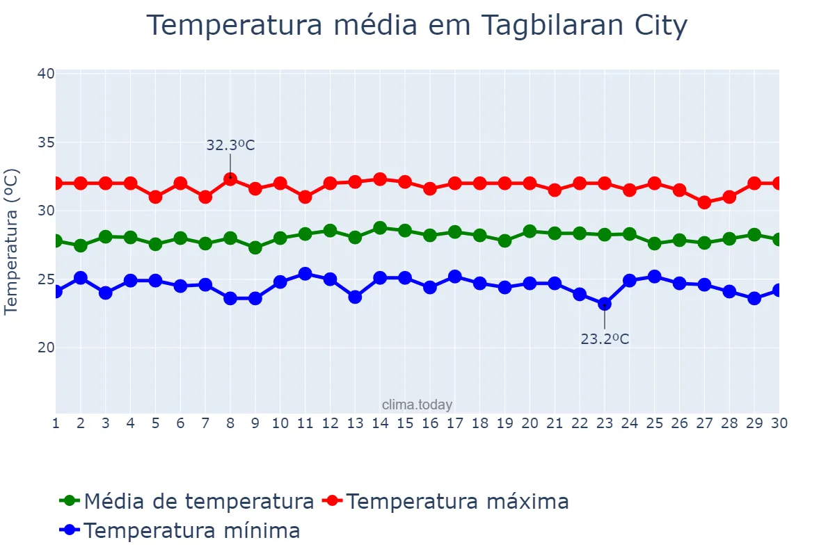 Temperatura em novembro em Tagbilaran City, Bohol, PH