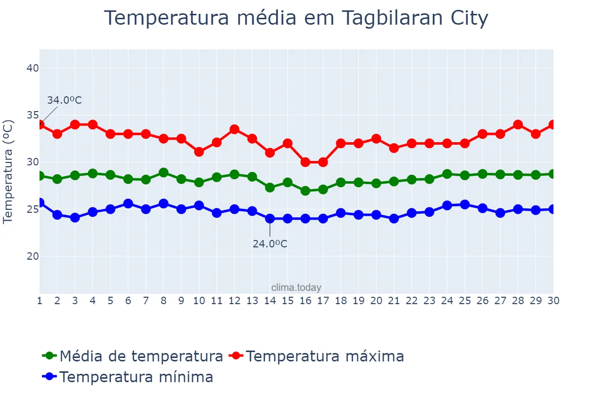 Temperatura em setembro em Tagbilaran City, Bohol, PH