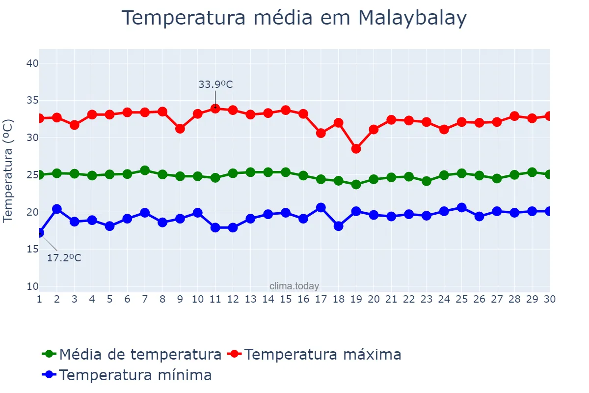 Temperatura em abril em Malaybalay, Bukidnon, PH