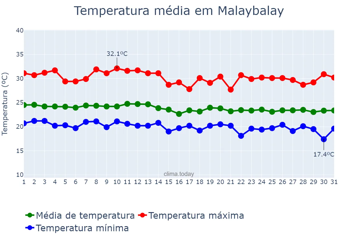 Temperatura em dezembro em Malaybalay, Bukidnon, PH