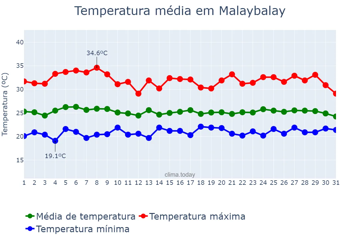Temperatura em maio em Malaybalay, Bukidnon, PH