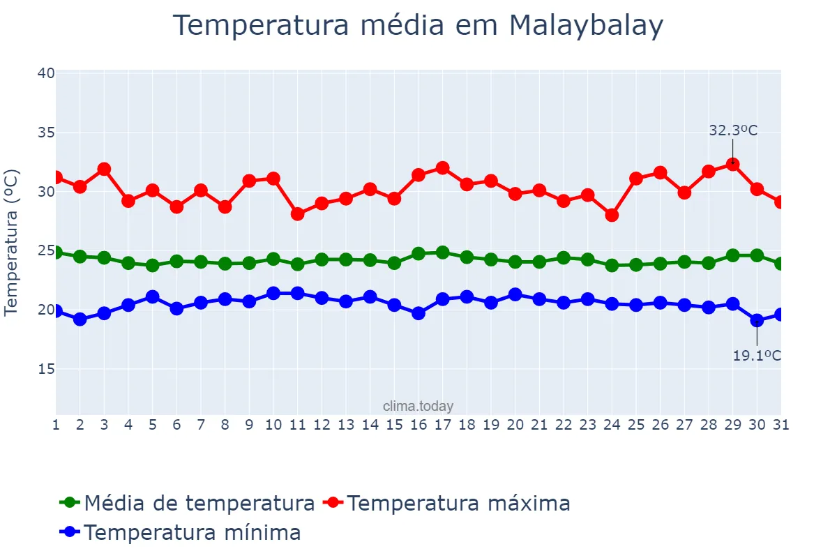 Temperatura em outubro em Malaybalay, Bukidnon, PH