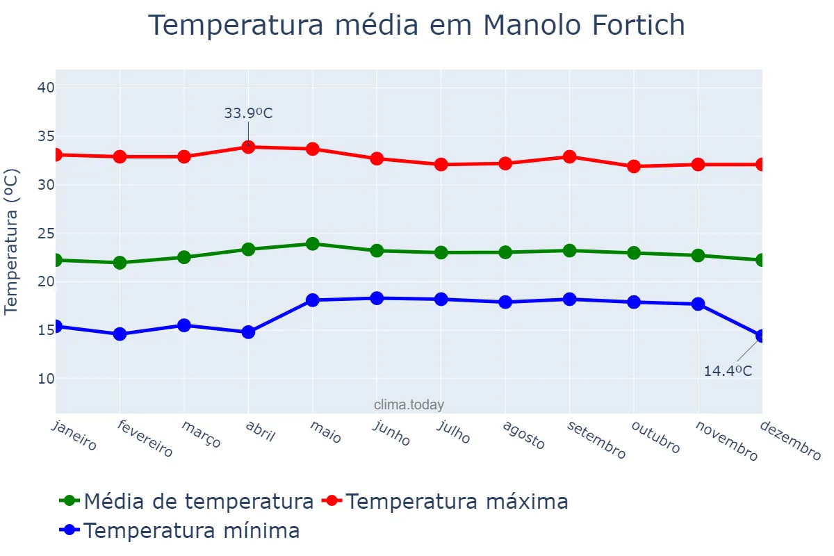 Temperatura anual em Manolo Fortich, Bukidnon, PH