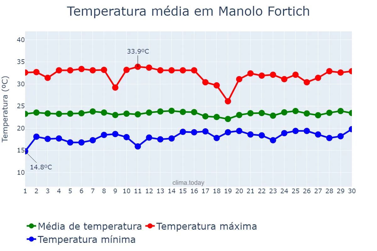 Temperatura em abril em Manolo Fortich, Bukidnon, PH