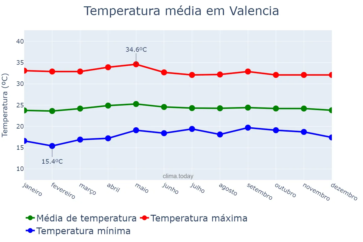 Temperatura anual em Valencia, Bukidnon, PH