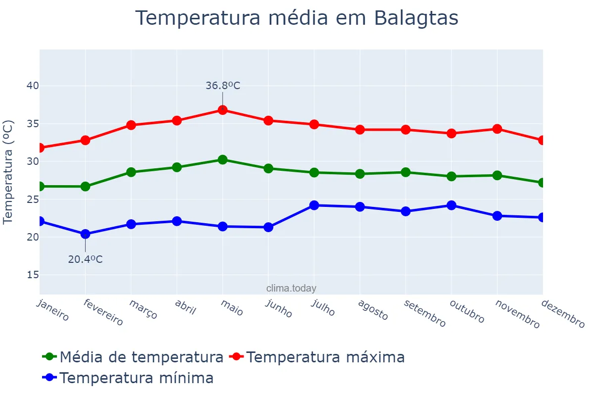 Temperatura anual em Balagtas, Bulacan, PH