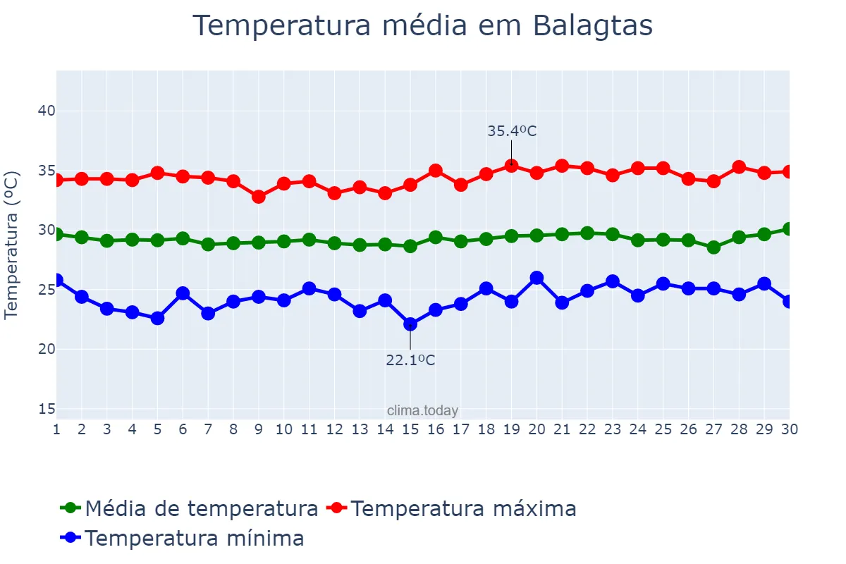 Temperatura em abril em Balagtas, Bulacan, PH
