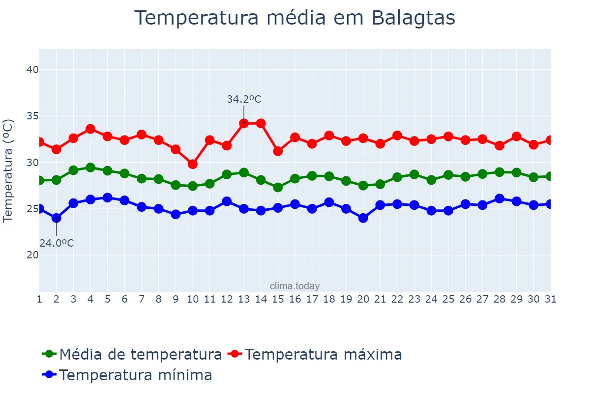 Temperatura em agosto em Balagtas, Bulacan, PH