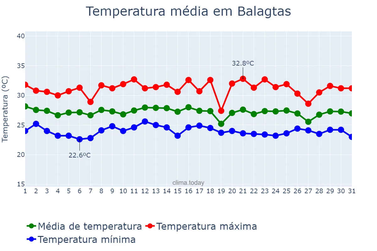 Temperatura em dezembro em Balagtas, Bulacan, PH