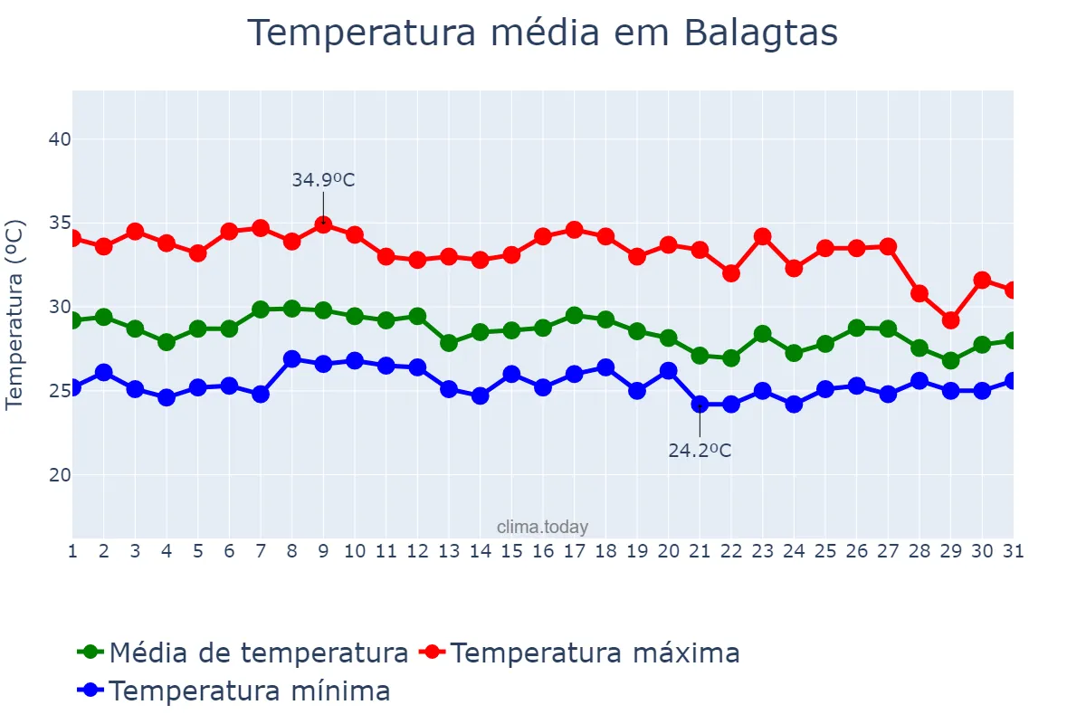 Temperatura em julho em Balagtas, Bulacan, PH