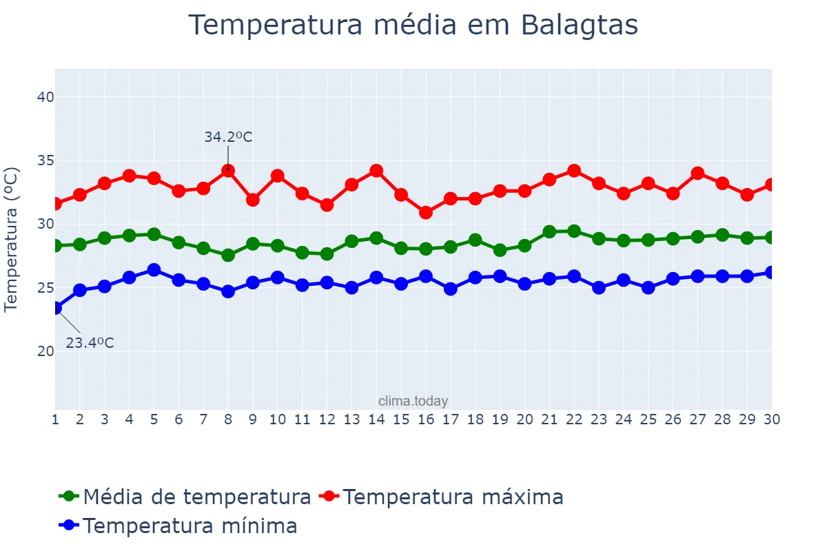 Temperatura em setembro em Balagtas, Bulacan, PH