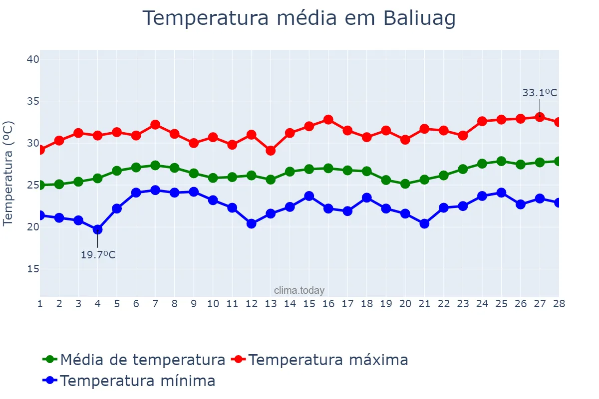 Temperatura em fevereiro em Baliuag, Bulacan, PH