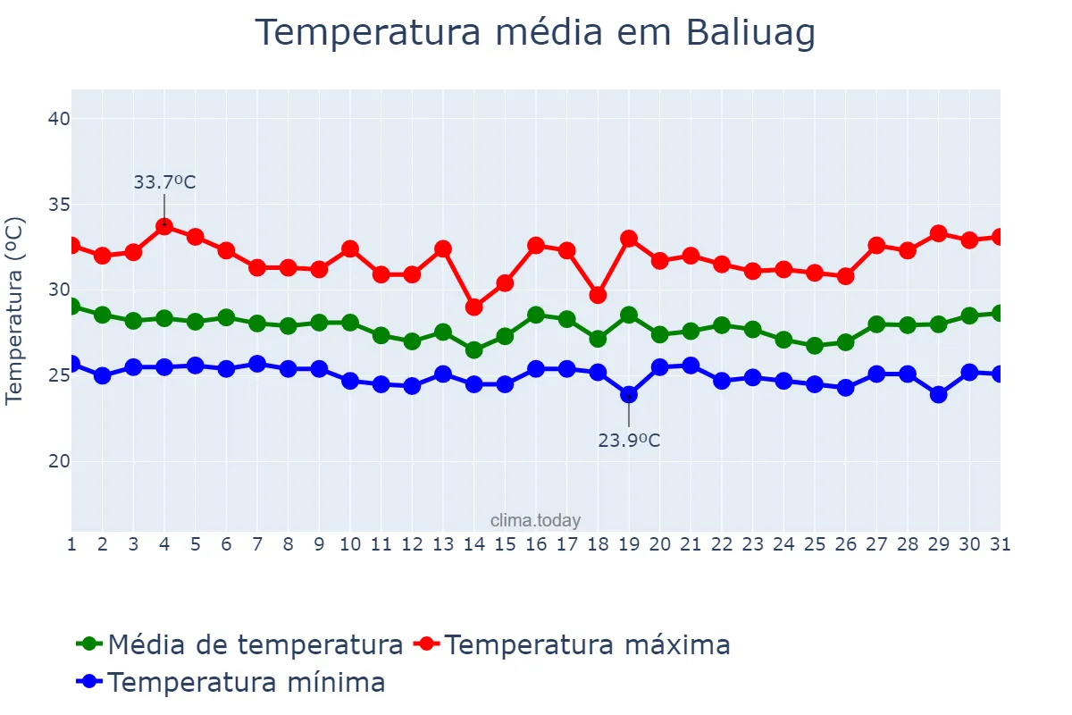 Temperatura em outubro em Baliuag, Bulacan, PH