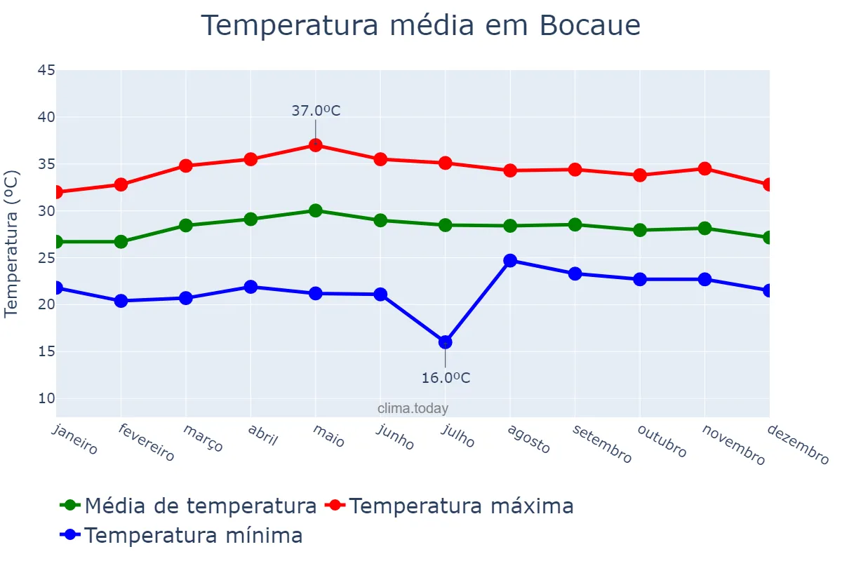 Temperatura anual em Bocaue, Bulacan, PH