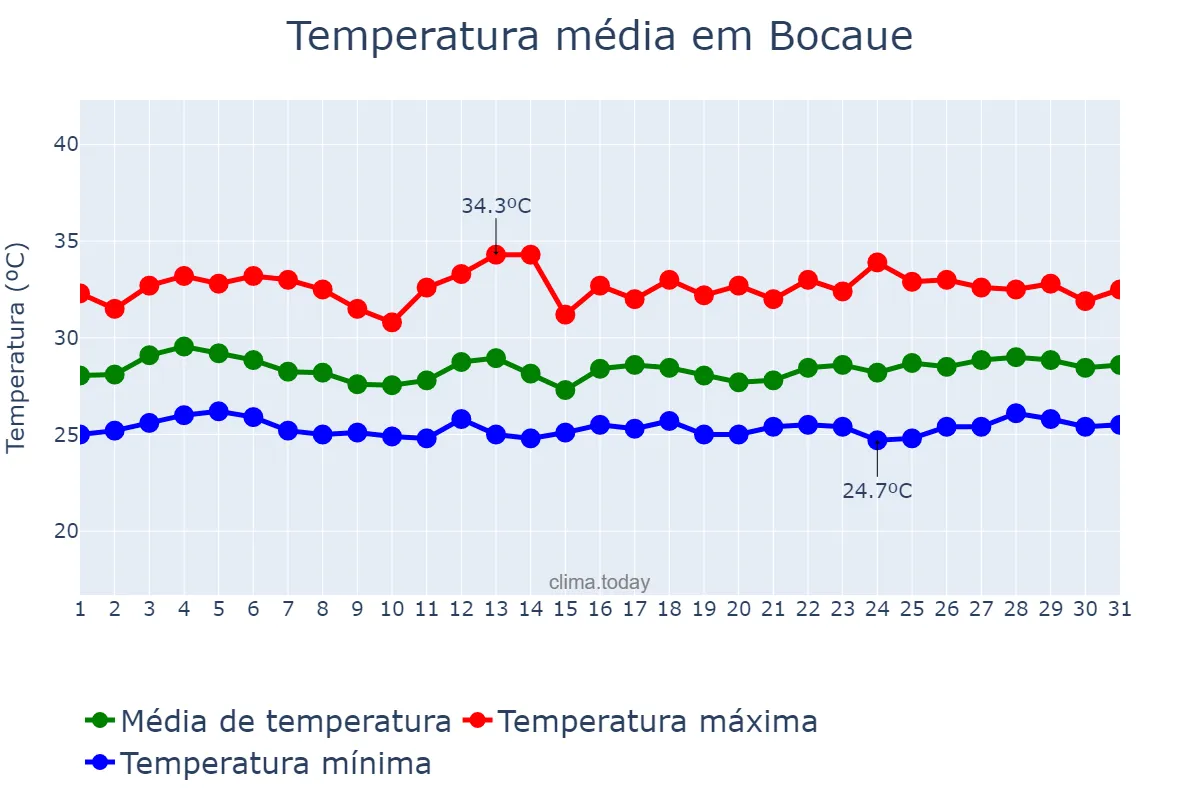 Temperatura em agosto em Bocaue, Bulacan, PH