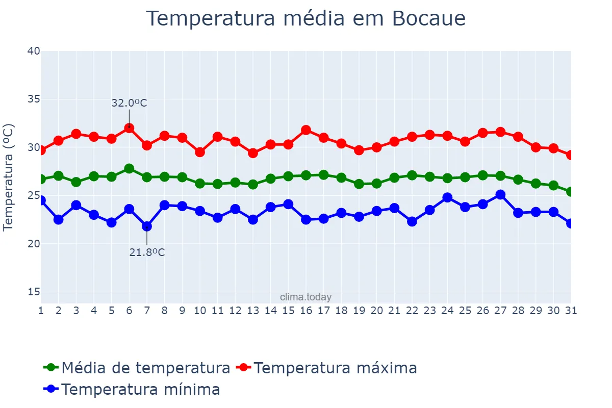 Temperatura em janeiro em Bocaue, Bulacan, PH