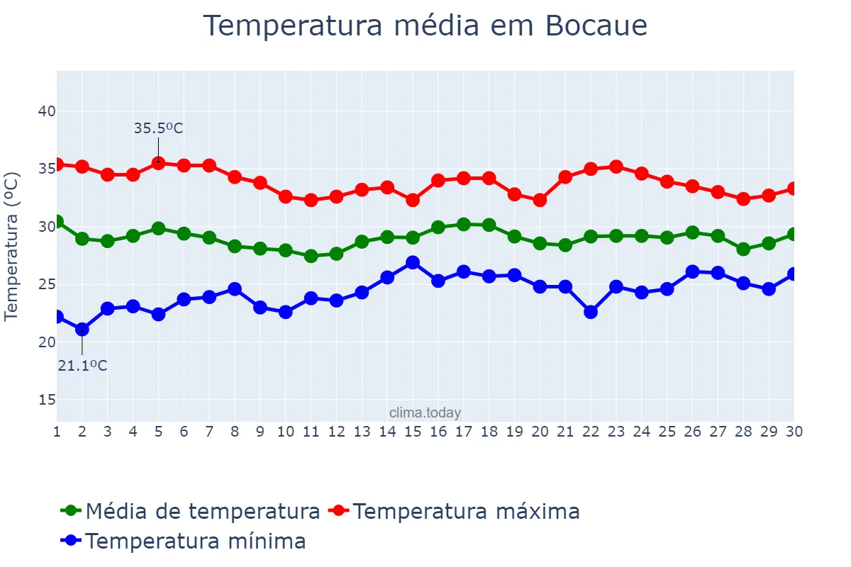 Temperatura em junho em Bocaue, Bulacan, PH