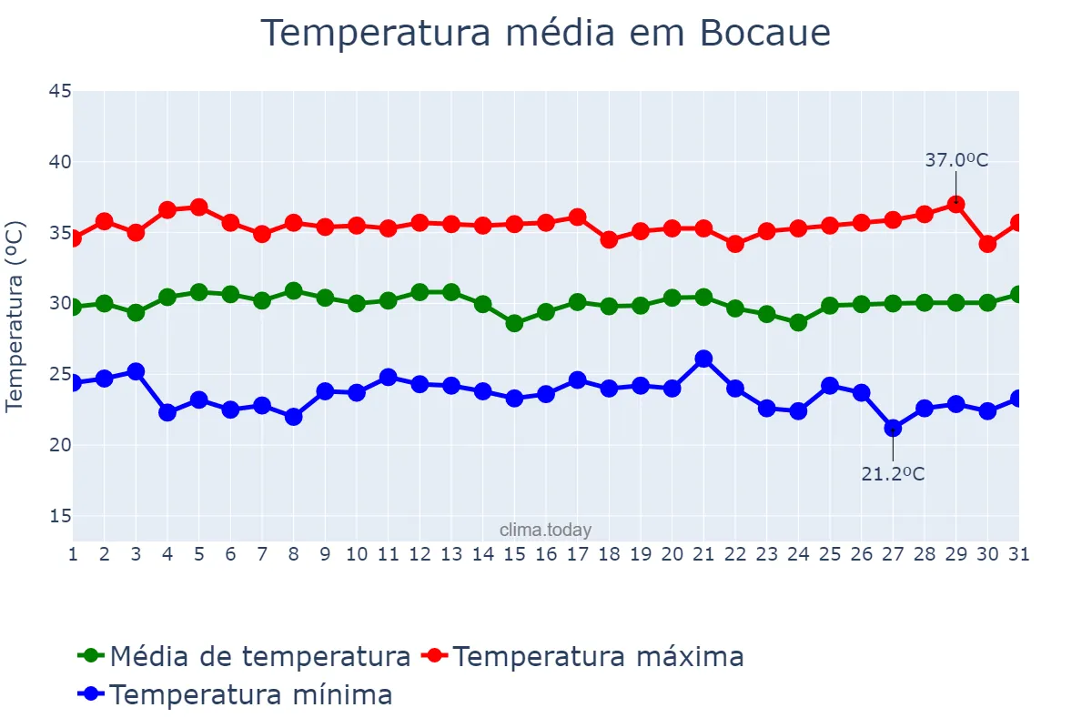 Temperatura em maio em Bocaue, Bulacan, PH