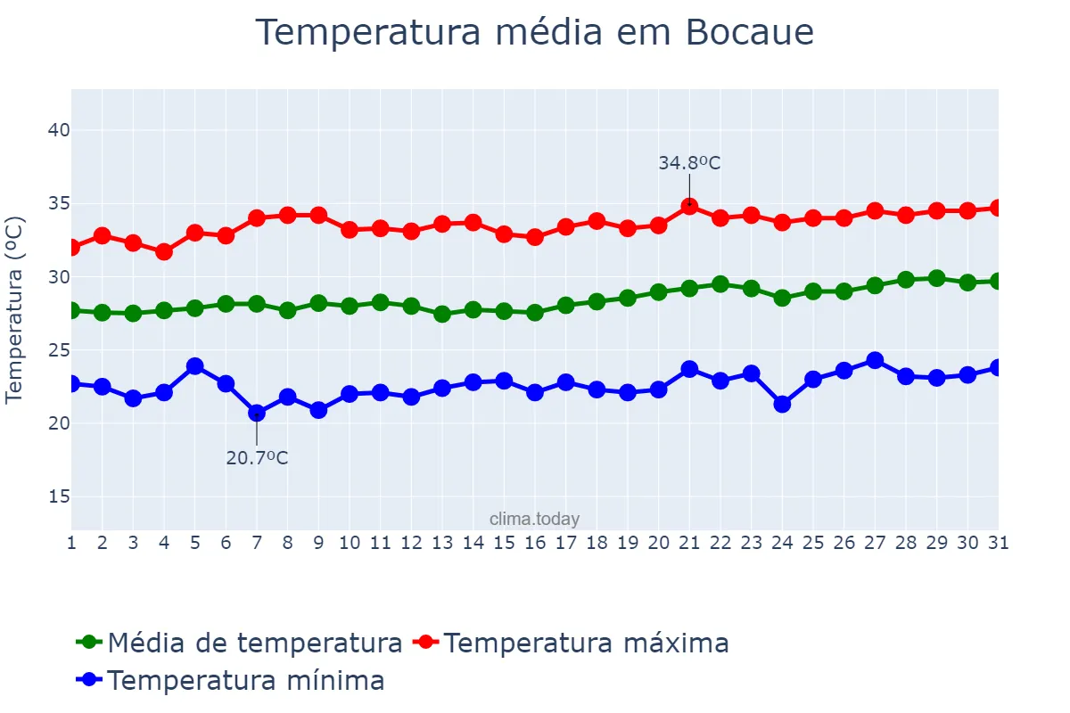 Temperatura em marco em Bocaue, Bulacan, PH