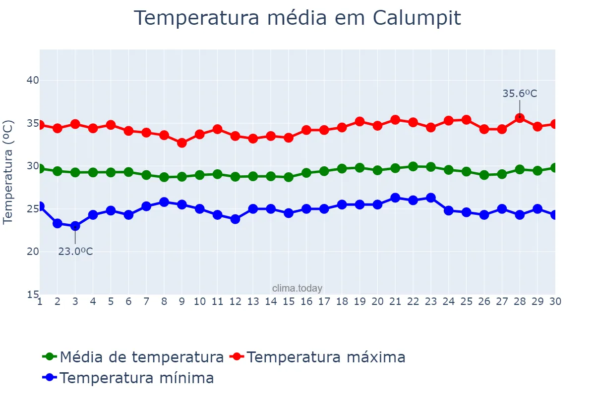 Temperatura em abril em Calumpit, Bulacan, PH