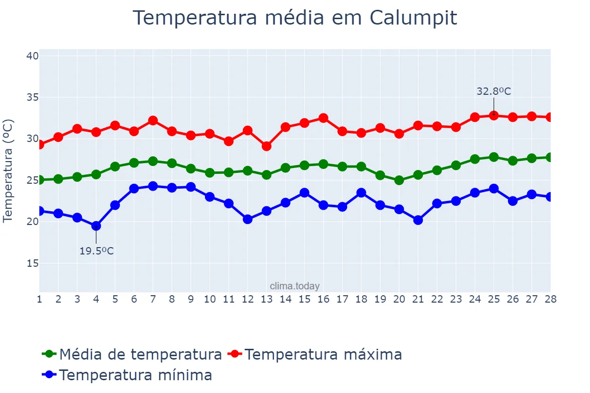 Temperatura em fevereiro em Calumpit, Bulacan, PH