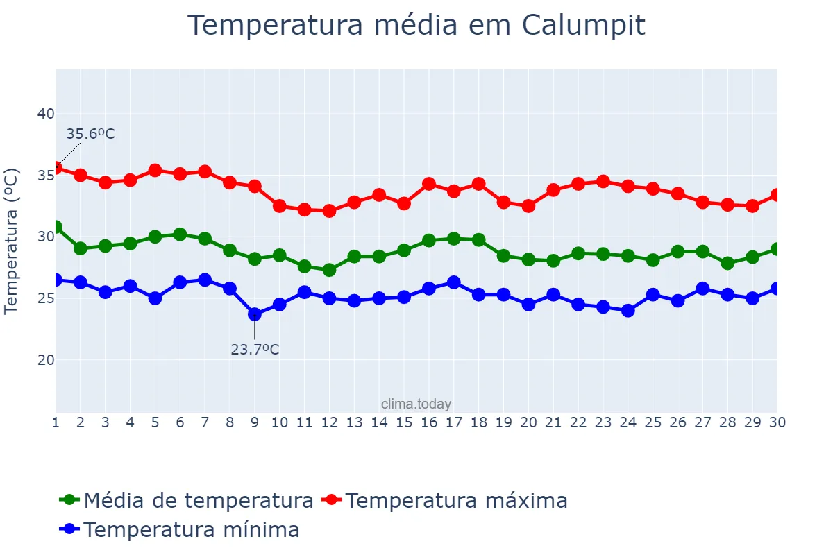 Temperatura em junho em Calumpit, Bulacan, PH