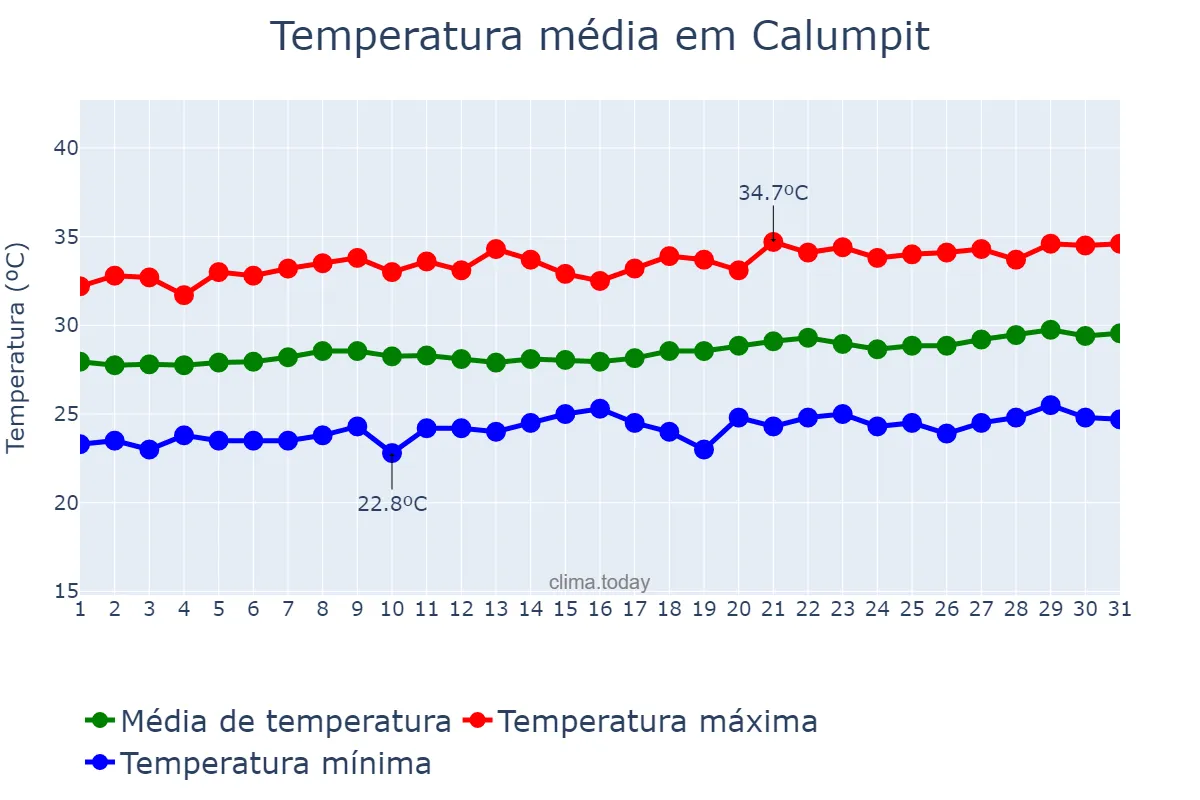 Temperatura em marco em Calumpit, Bulacan, PH