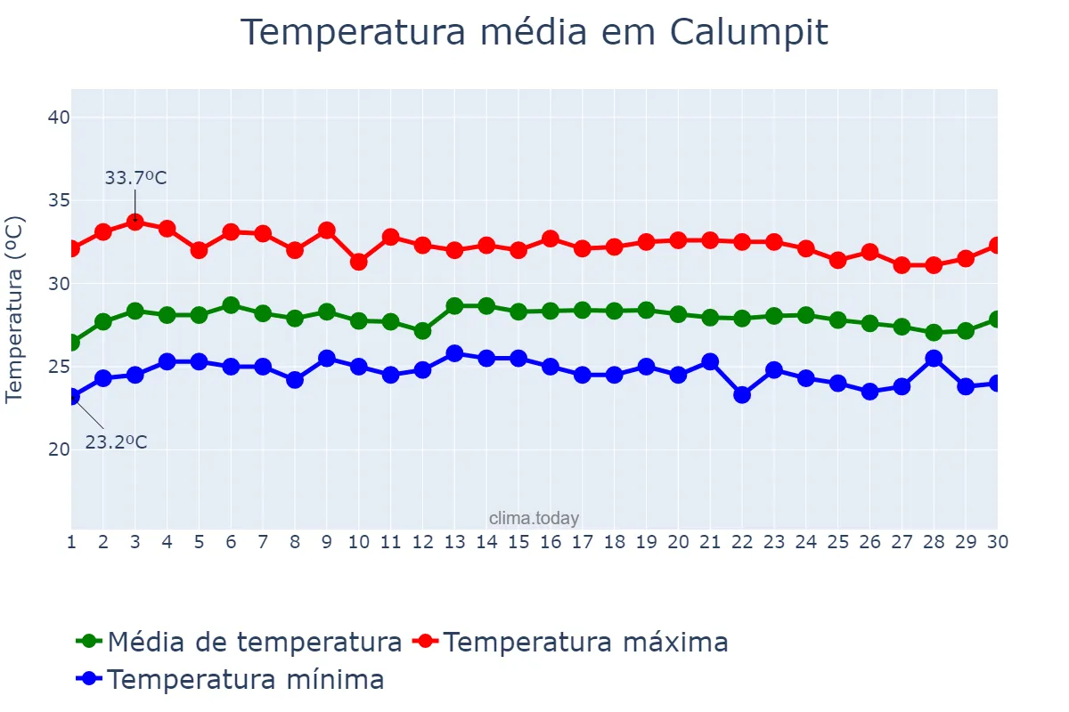 Temperatura em novembro em Calumpit, Bulacan, PH