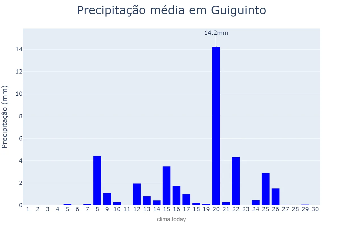 Precipitação em abril em Guiguinto, Bulacan, PH