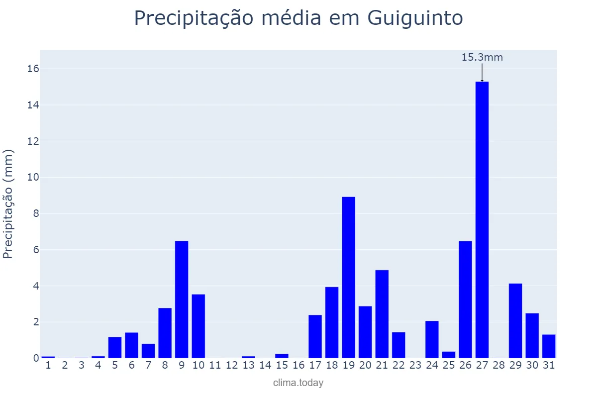Precipitação em dezembro em Guiguinto, Bulacan, PH