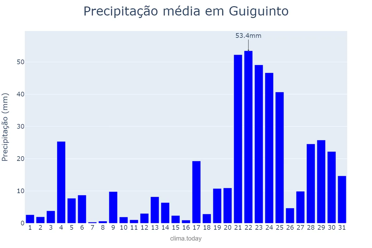 Precipitação em julho em Guiguinto, Bulacan, PH